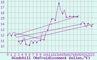 Courbe du refroidissement olien pour Vlieland