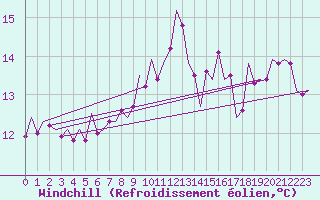 Courbe du refroidissement olien pour Niederstetten