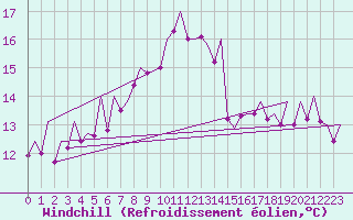 Courbe du refroidissement olien pour Stornoway