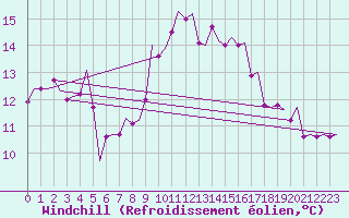 Courbe du refroidissement olien pour Aalborg
