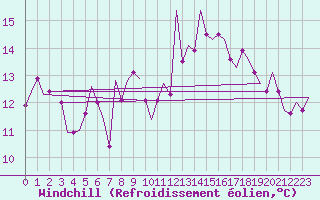 Courbe du refroidissement olien pour De Kooy