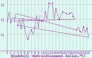 Courbe du refroidissement olien pour Tiree