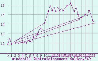 Courbe du refroidissement olien pour Cork Airport