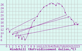 Courbe du refroidissement olien pour Madrid / Barajas (Esp)