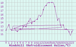 Courbe du refroidissement olien pour Fritzlar