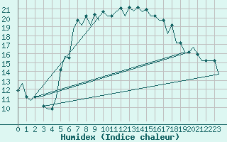 Courbe de l'humidex pour Vilnius