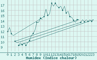 Courbe de l'humidex pour Hahn