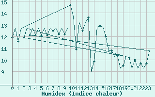 Courbe de l'humidex pour Santiago / Labacolla