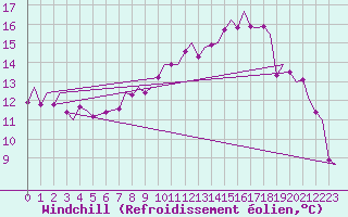 Courbe du refroidissement olien pour Oostende (Be)