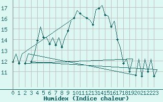 Courbe de l'humidex pour Bilbao (Esp)