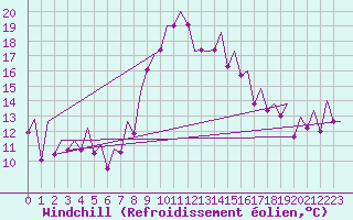 Courbe du refroidissement olien pour Valencia / Aeropuerto