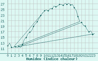 Courbe de l'humidex pour Bueckeburg