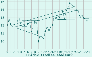 Courbe de l'humidex pour Platform A12-cpp Sea
