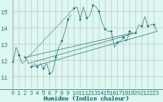 Courbe de l'humidex pour Nordholz