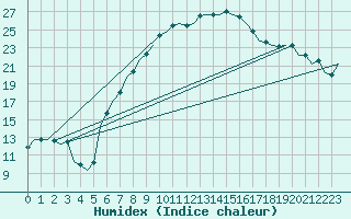 Courbe de l'humidex pour Wien / Schwechat-Flughafen