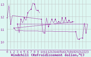 Courbe du refroidissement olien pour Tiree