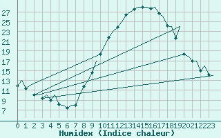 Courbe de l'humidex pour Madrid / Barajas (Esp)