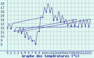 Courbe de tempratures pour Murcia / San Javier