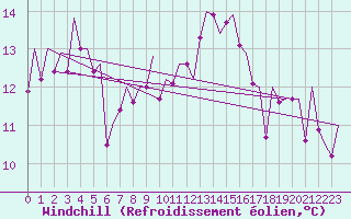 Courbe du refroidissement olien pour Bilbao (Esp)