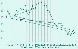 Courbe de l'humidex pour Ibiza (Esp)