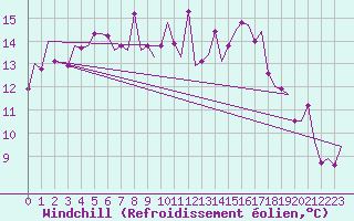Courbe du refroidissement olien pour Pamplona (Esp)