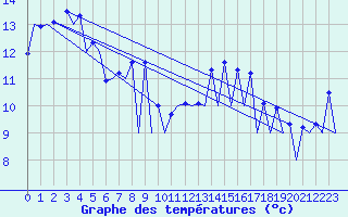 Courbe de tempratures pour Lugano (Sw)