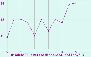 Courbe du refroidissement olien pour Sofia Observ.