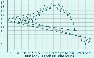 Courbe de l'humidex pour Bilbao (Esp)