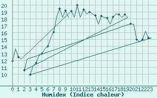Courbe de l'humidex pour Santander / Parayas