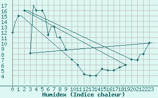 Courbe de l'humidex pour Magadan