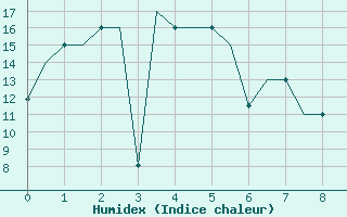 Courbe de l'humidex pour Magadan