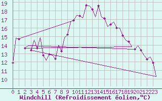 Courbe du refroidissement olien pour Melilla