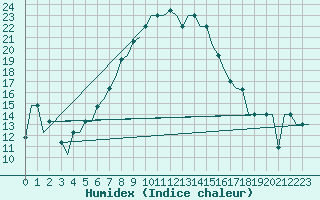 Courbe de l'humidex pour Minsk