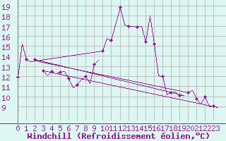 Courbe du refroidissement olien pour Vlissingen