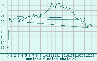 Courbe de l'humidex pour Asturias / Aviles