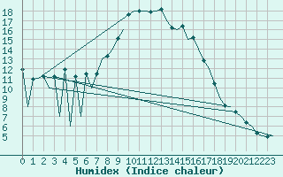 Courbe de l'humidex pour Huesca (Esp)