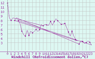 Courbe du refroidissement olien pour Volkel