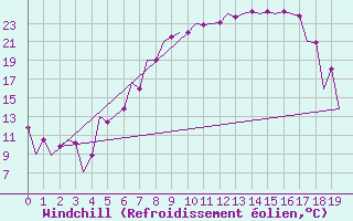 Courbe du refroidissement olien pour Sibiu