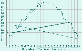 Courbe de l'humidex pour St. Peterburg