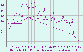 Courbe du refroidissement olien pour Samara