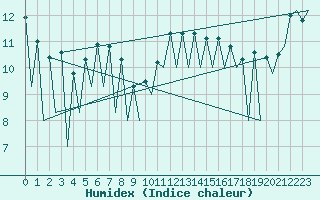 Courbe de l'humidex pour Katowice