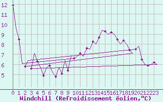 Courbe du refroidissement olien pour Ingolstadt