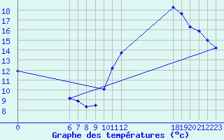 Courbe de tempratures pour Jan (Esp)