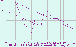 Courbe du refroidissement olien pour Aydin