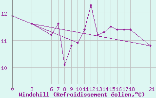 Courbe du refroidissement olien pour Kumkoy