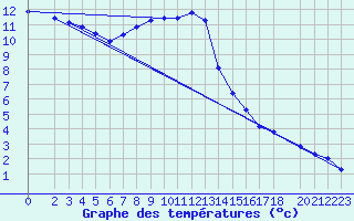 Courbe de tempratures pour Oschatz