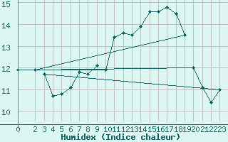 Courbe de l'humidex pour Stuttgart / Schnarrenberg