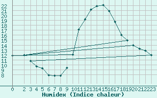 Courbe de l'humidex pour Fiscaglia Migliarino (It)