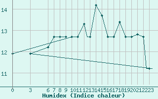Courbe de l'humidex pour Falconara