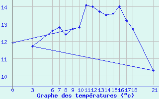 Courbe de tempratures pour Ordu